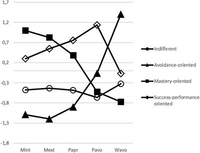 Associations Between Achievement Goal Orientations, Preferred Learning Practices, and Motivational Evaluations of Learning Environment Among Finnish Military Reservists